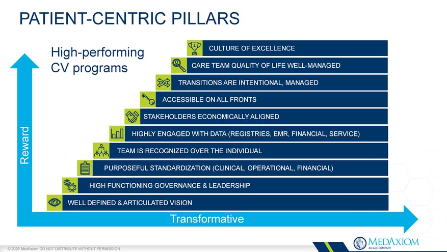 Attributes of a High Performance CV Program - UPDATED